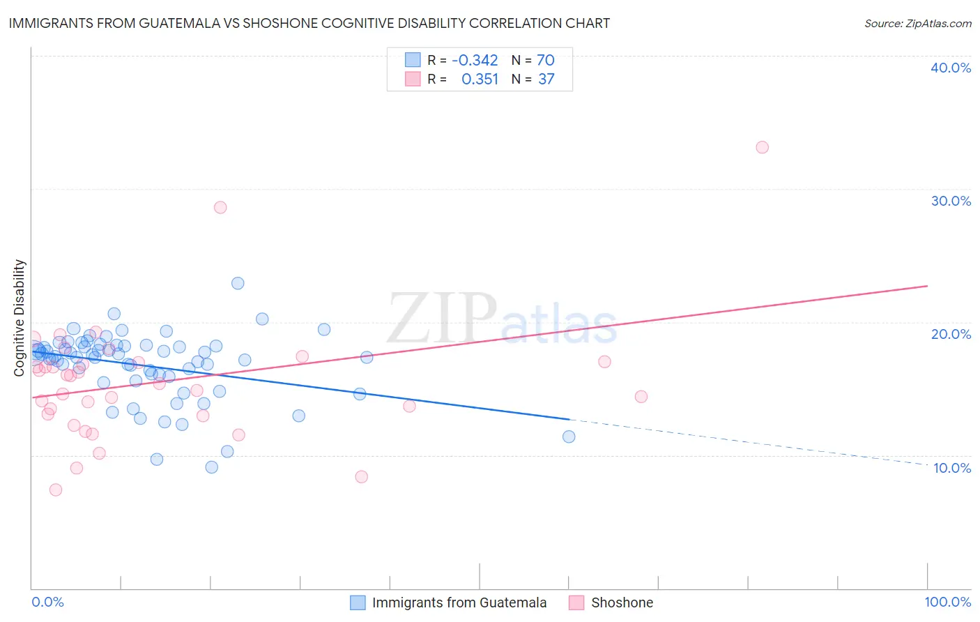 Immigrants from Guatemala vs Shoshone Cognitive Disability