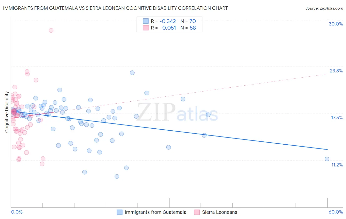 Immigrants from Guatemala vs Sierra Leonean Cognitive Disability