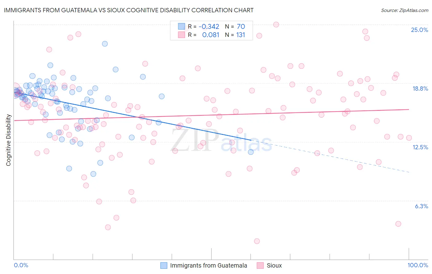 Immigrants from Guatemala vs Sioux Cognitive Disability