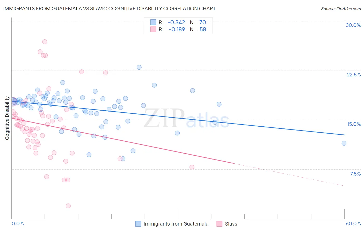 Immigrants from Guatemala vs Slavic Cognitive Disability