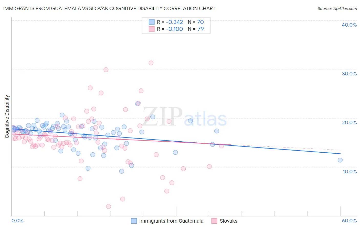 Immigrants from Guatemala vs Slovak Cognitive Disability