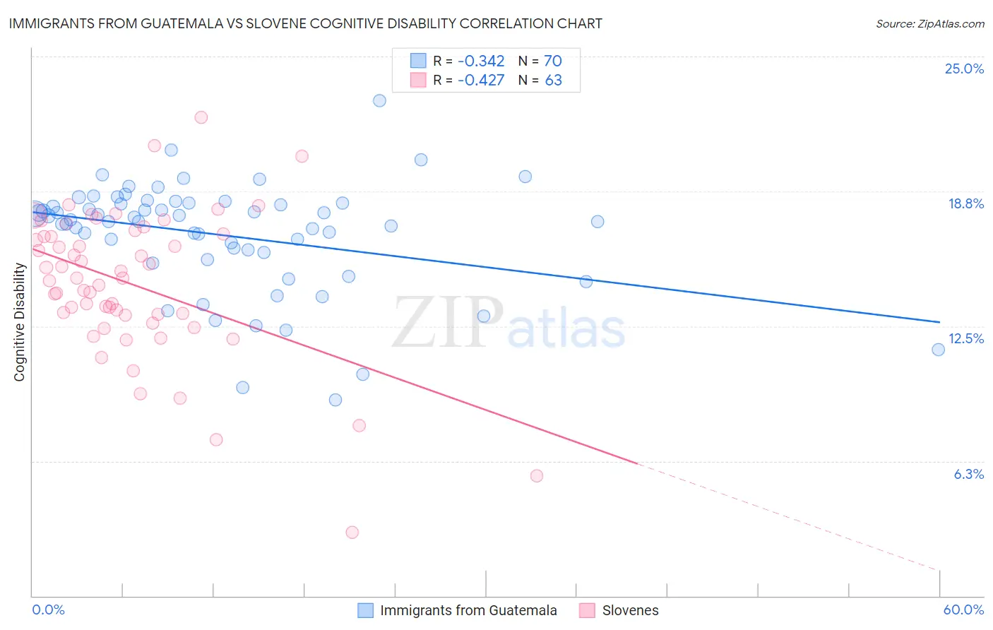Immigrants from Guatemala vs Slovene Cognitive Disability