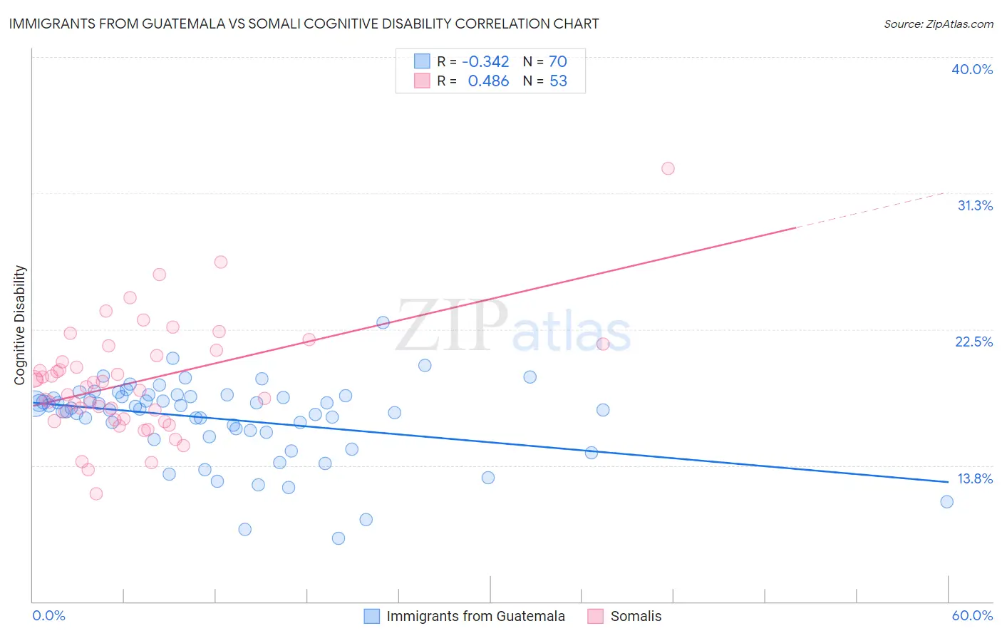 Immigrants from Guatemala vs Somali Cognitive Disability