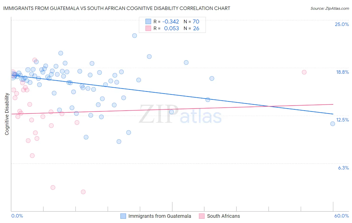 Immigrants from Guatemala vs South African Cognitive Disability
