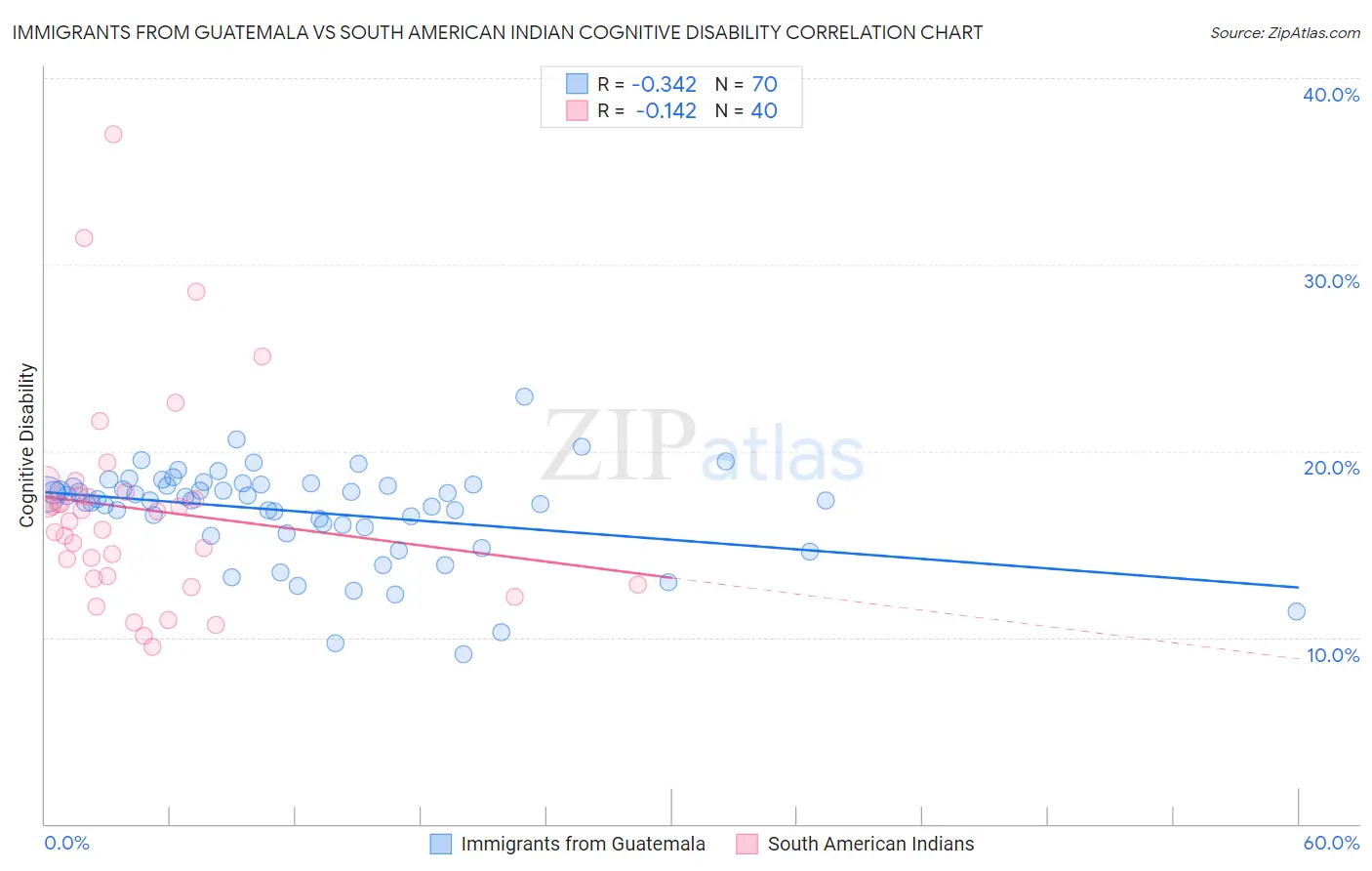 Immigrants from Guatemala vs South American Indian Cognitive Disability
