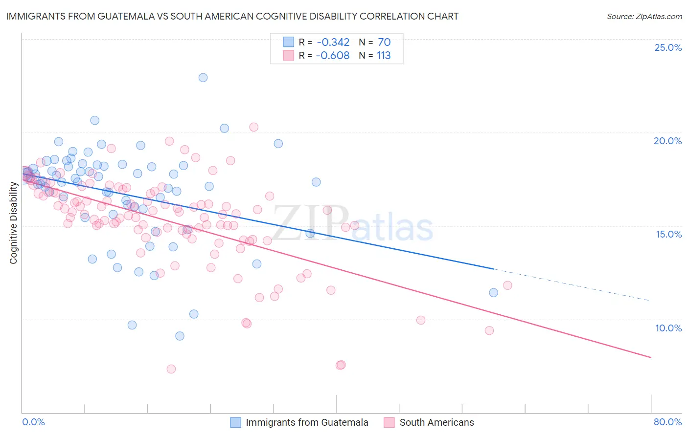 Immigrants from Guatemala vs South American Cognitive Disability