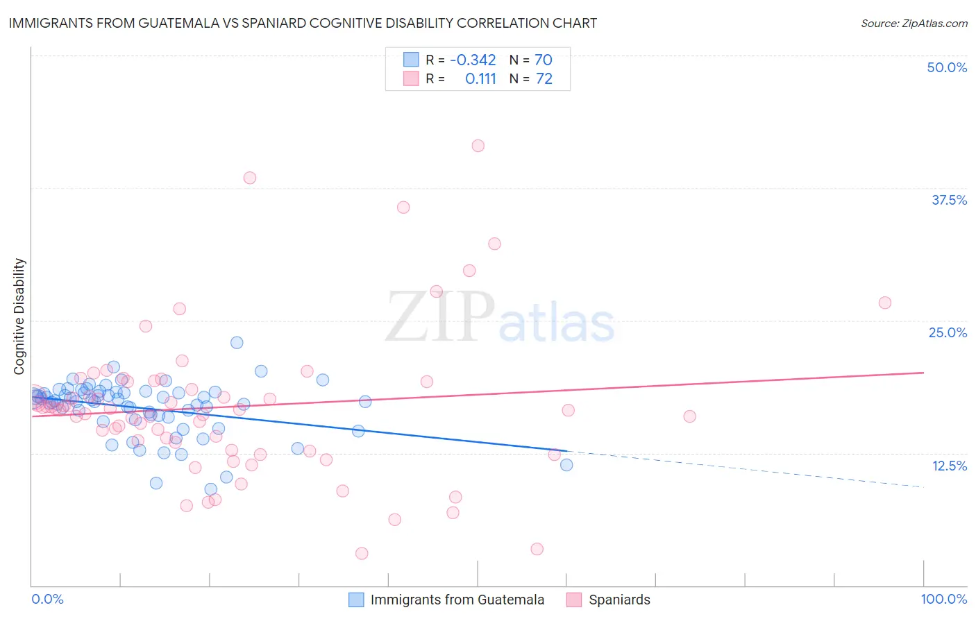 Immigrants from Guatemala vs Spaniard Cognitive Disability