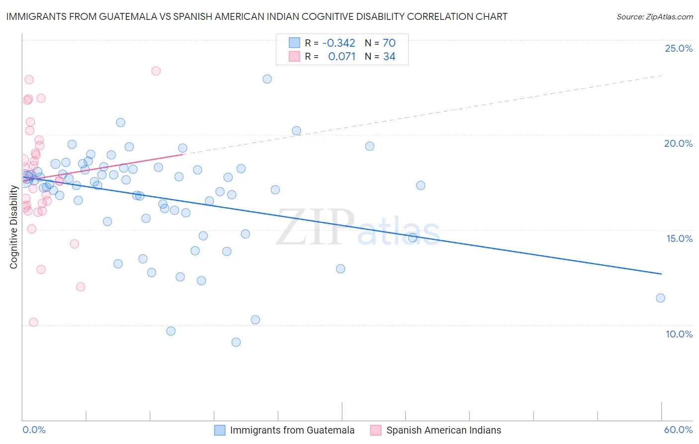 Immigrants from Guatemala vs Spanish American Indian Cognitive Disability