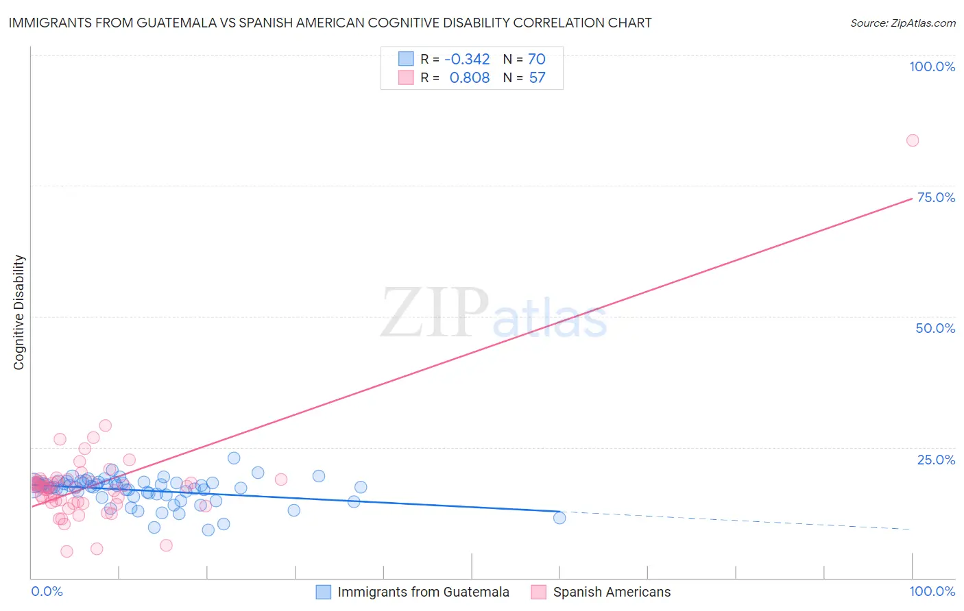 Immigrants from Guatemala vs Spanish American Cognitive Disability