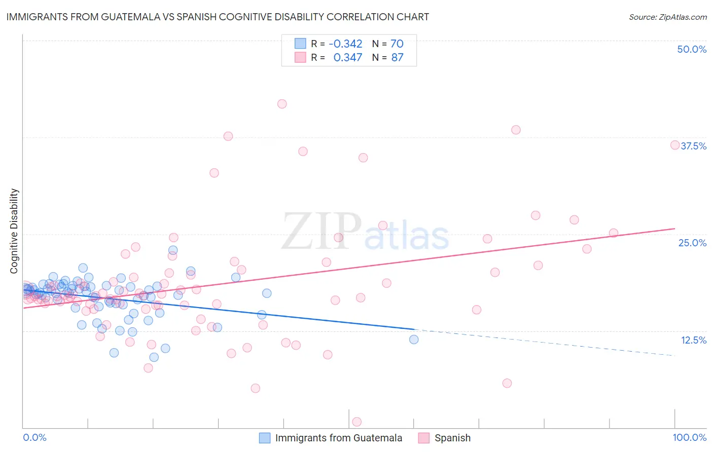 Immigrants from Guatemala vs Spanish Cognitive Disability
