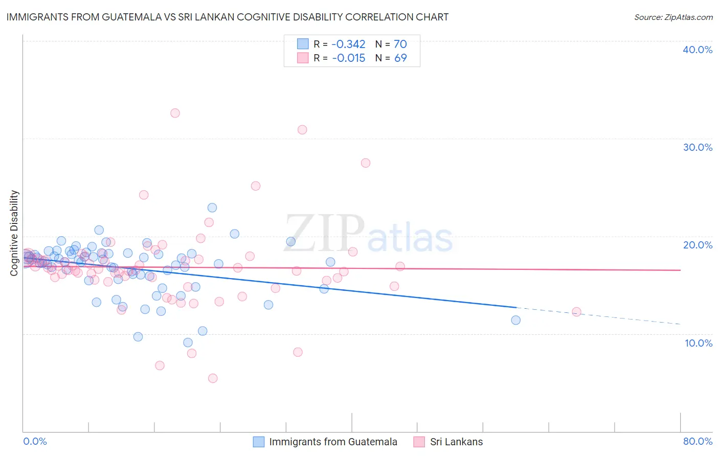 Immigrants from Guatemala vs Sri Lankan Cognitive Disability