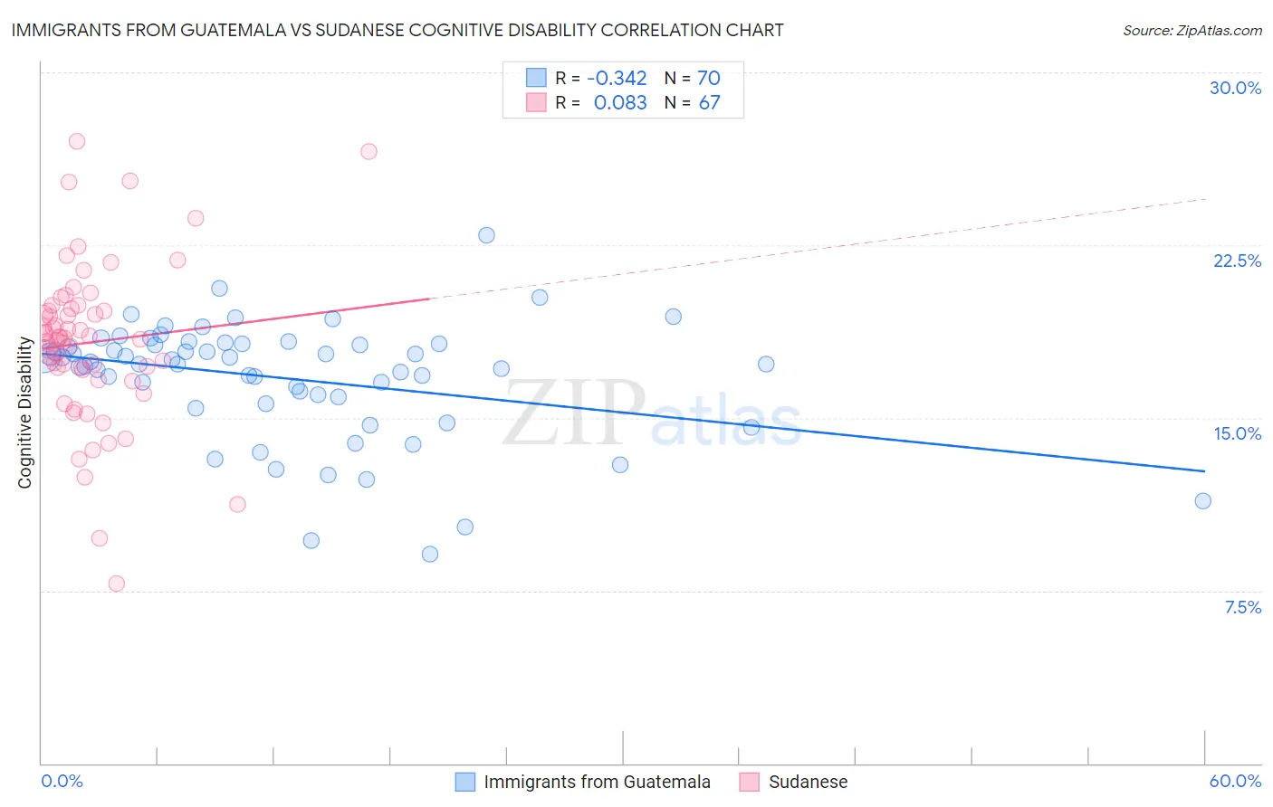 Immigrants from Guatemala vs Sudanese Cognitive Disability