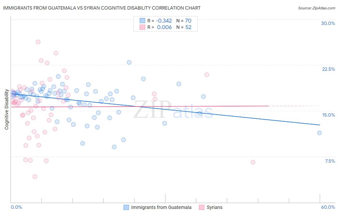Immigrants from Guatemala vs Syrian Cognitive Disability