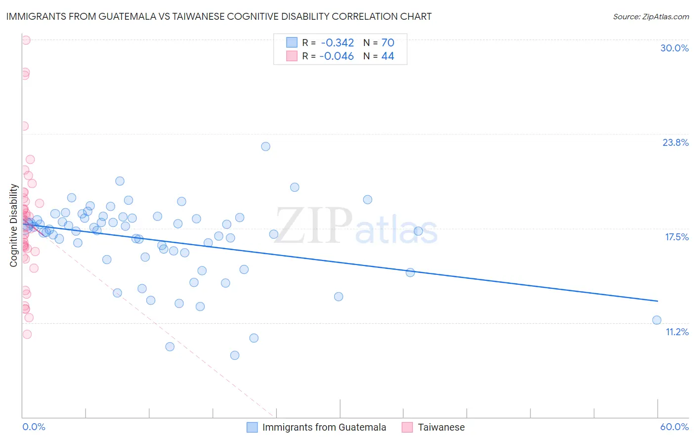 Immigrants from Guatemala vs Taiwanese Cognitive Disability