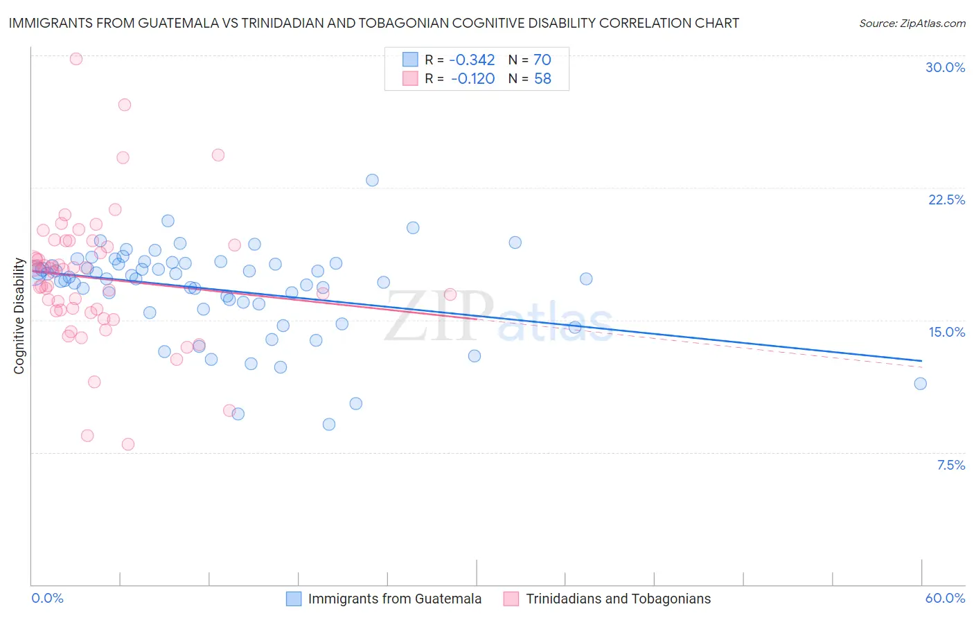 Immigrants from Guatemala vs Trinidadian and Tobagonian Cognitive Disability