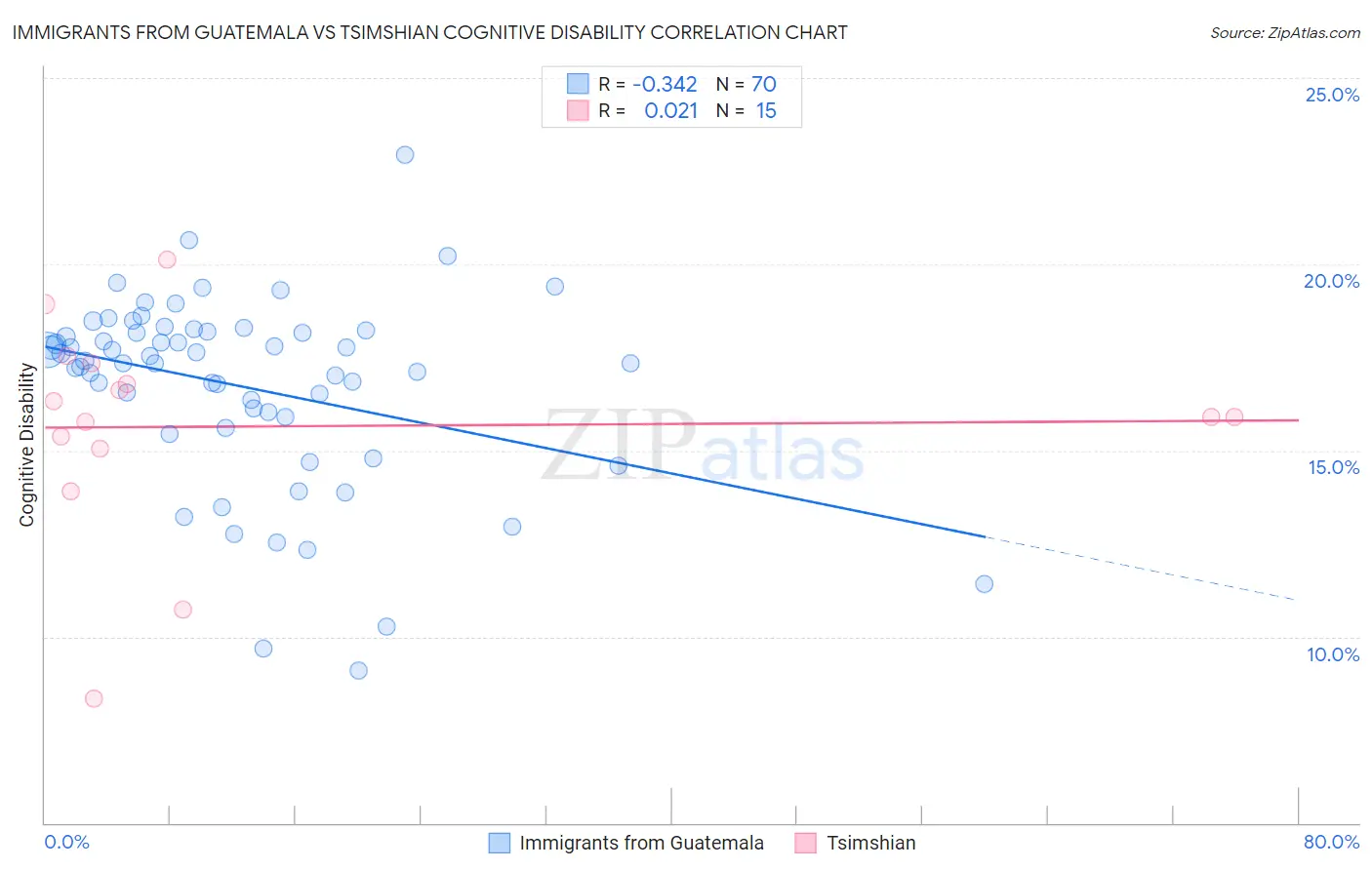 Immigrants from Guatemala vs Tsimshian Cognitive Disability