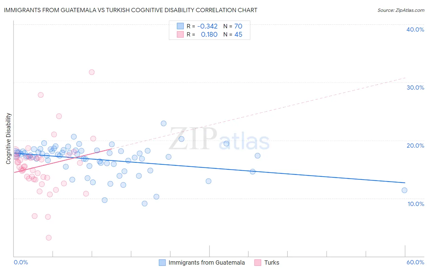 Immigrants from Guatemala vs Turkish Cognitive Disability
