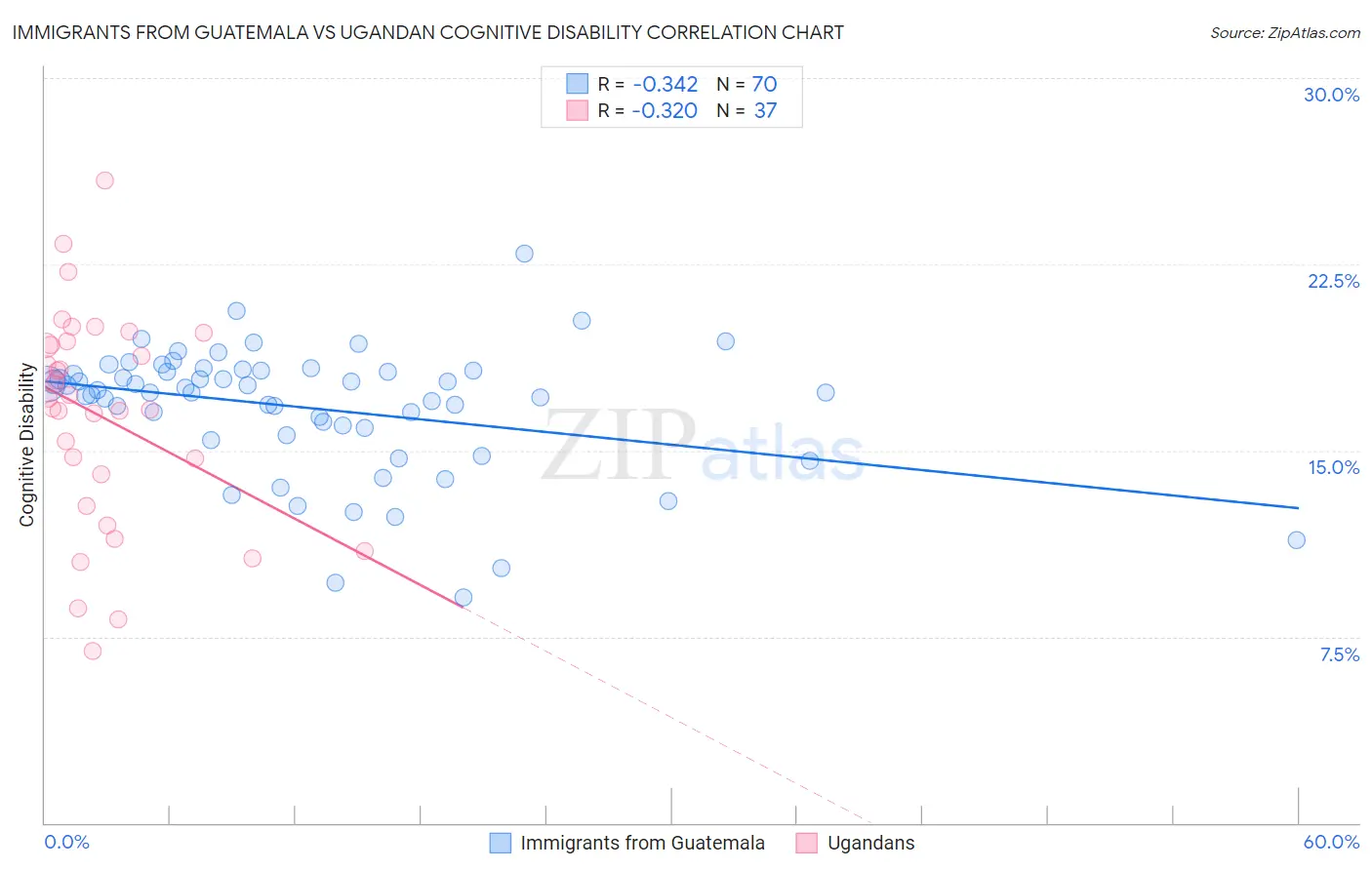 Immigrants from Guatemala vs Ugandan Cognitive Disability