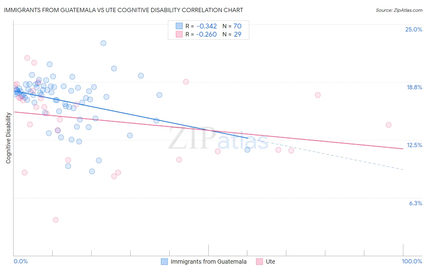 Immigrants from Guatemala vs Ute Cognitive Disability