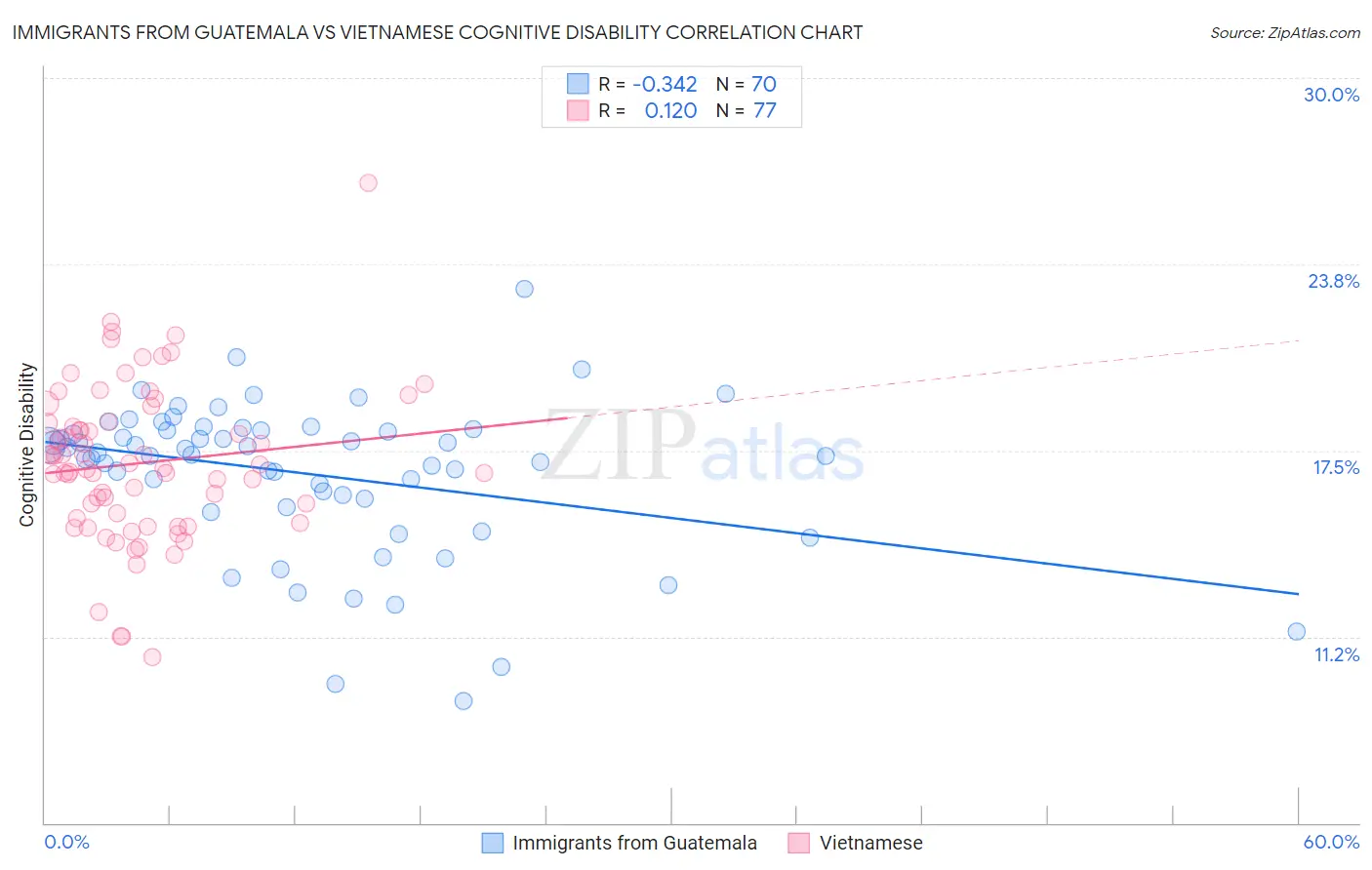 Immigrants from Guatemala vs Vietnamese Cognitive Disability