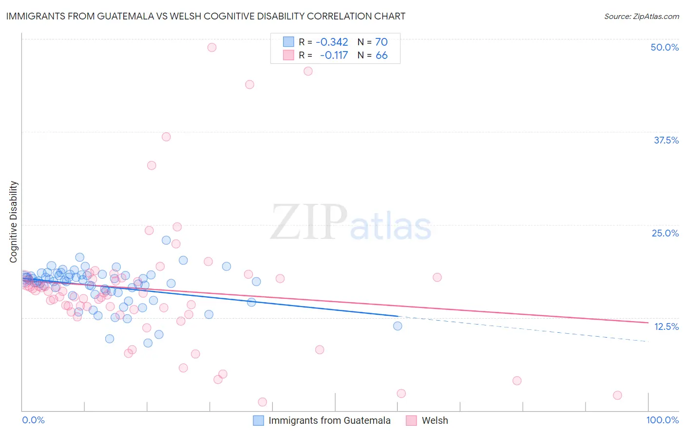 Immigrants from Guatemala vs Welsh Cognitive Disability