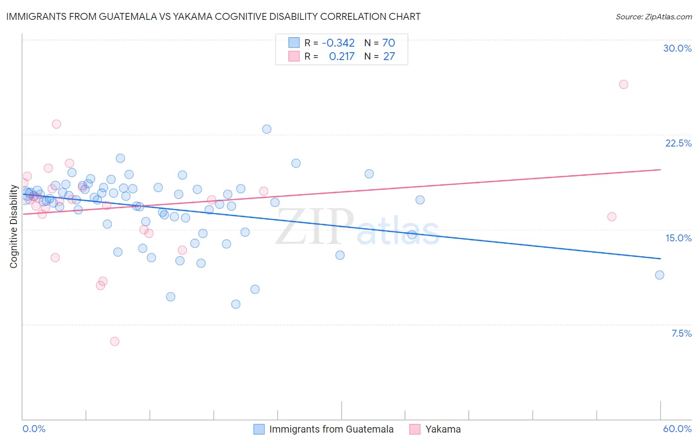 Immigrants from Guatemala vs Yakama Cognitive Disability