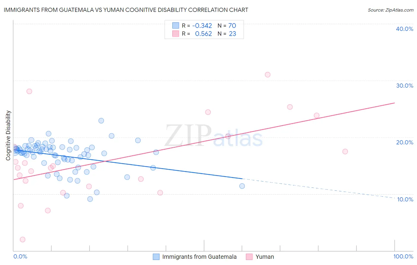 Immigrants from Guatemala vs Yuman Cognitive Disability