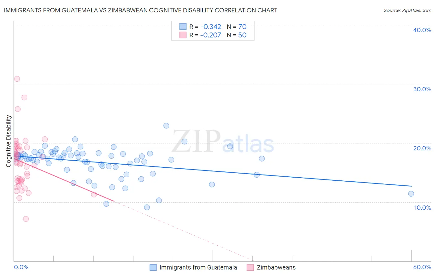 Immigrants from Guatemala vs Zimbabwean Cognitive Disability