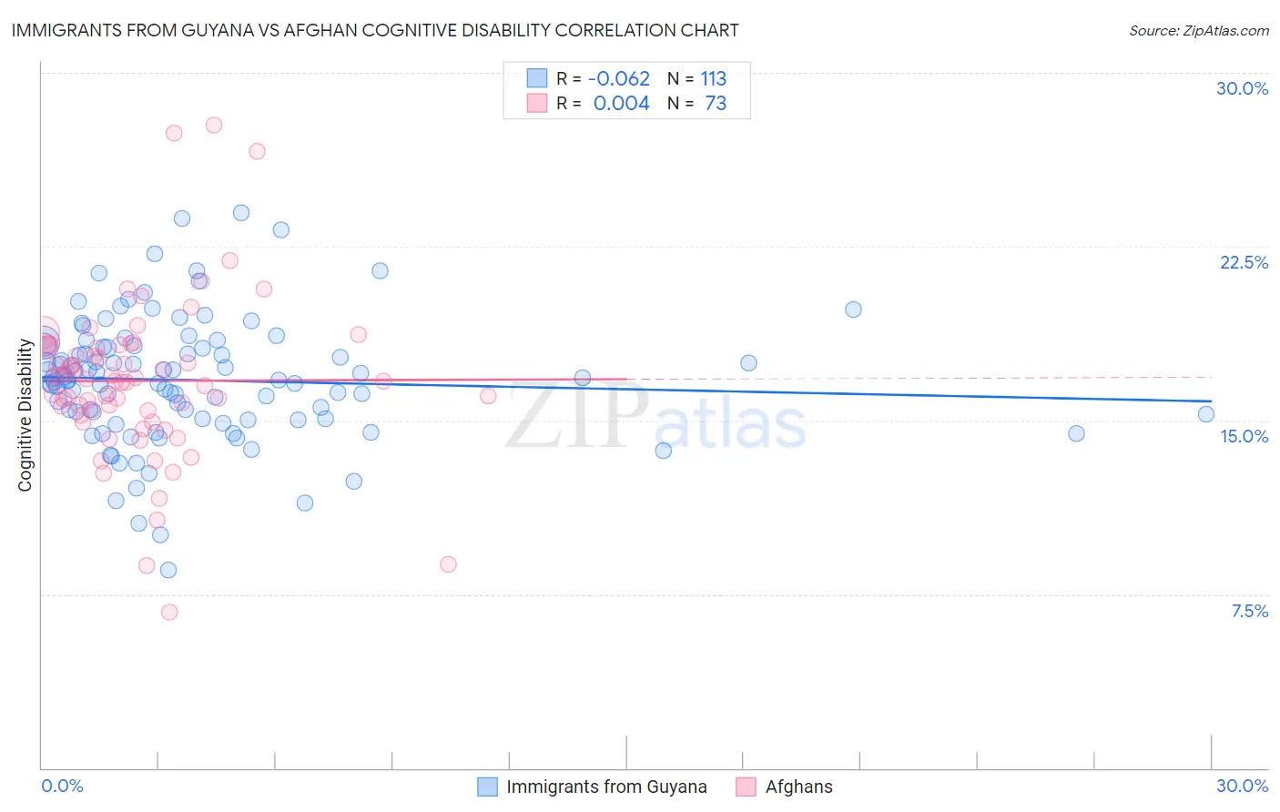 Immigrants from Guyana vs Afghan Cognitive Disability