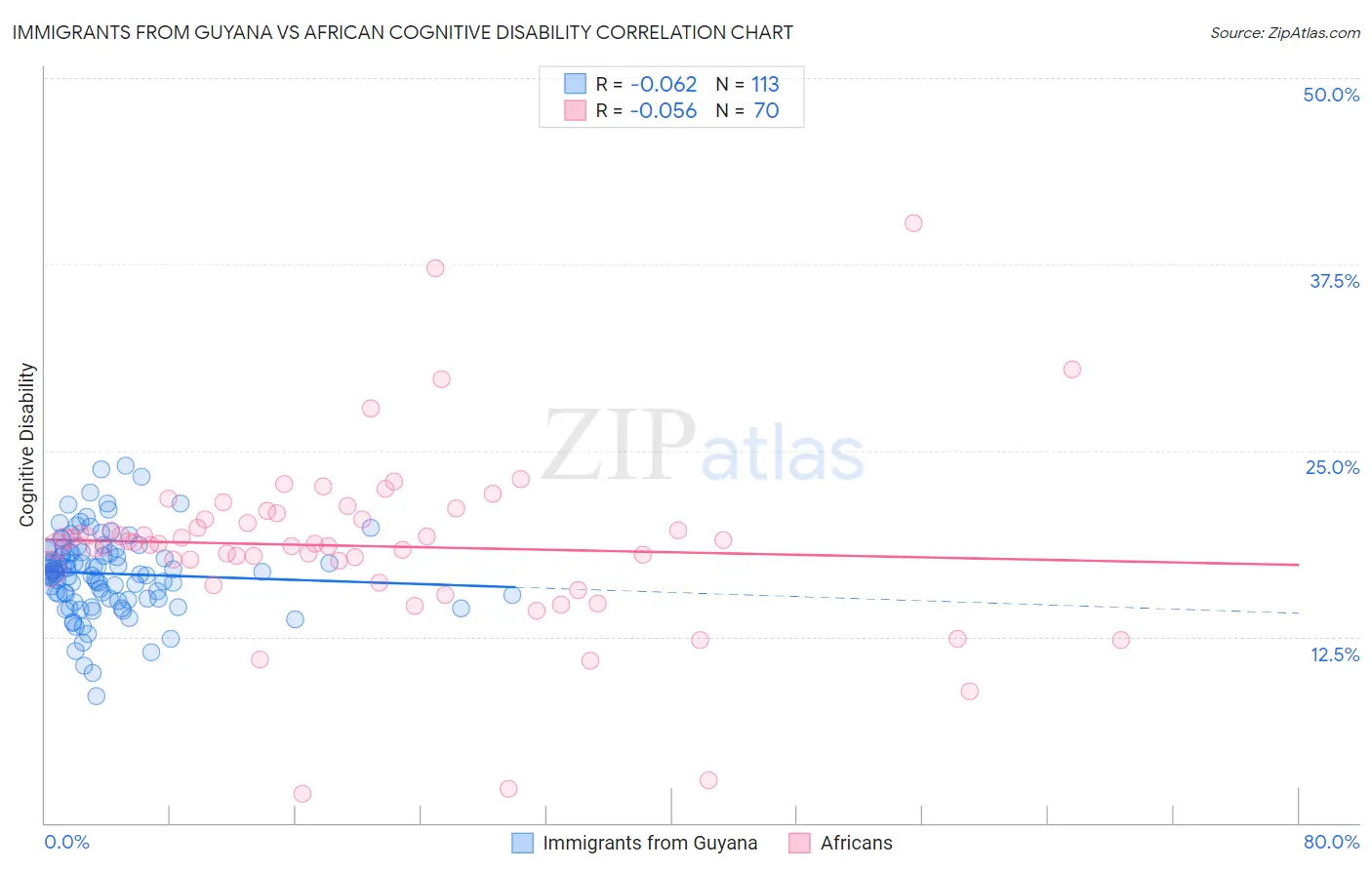 Immigrants from Guyana vs African Cognitive Disability