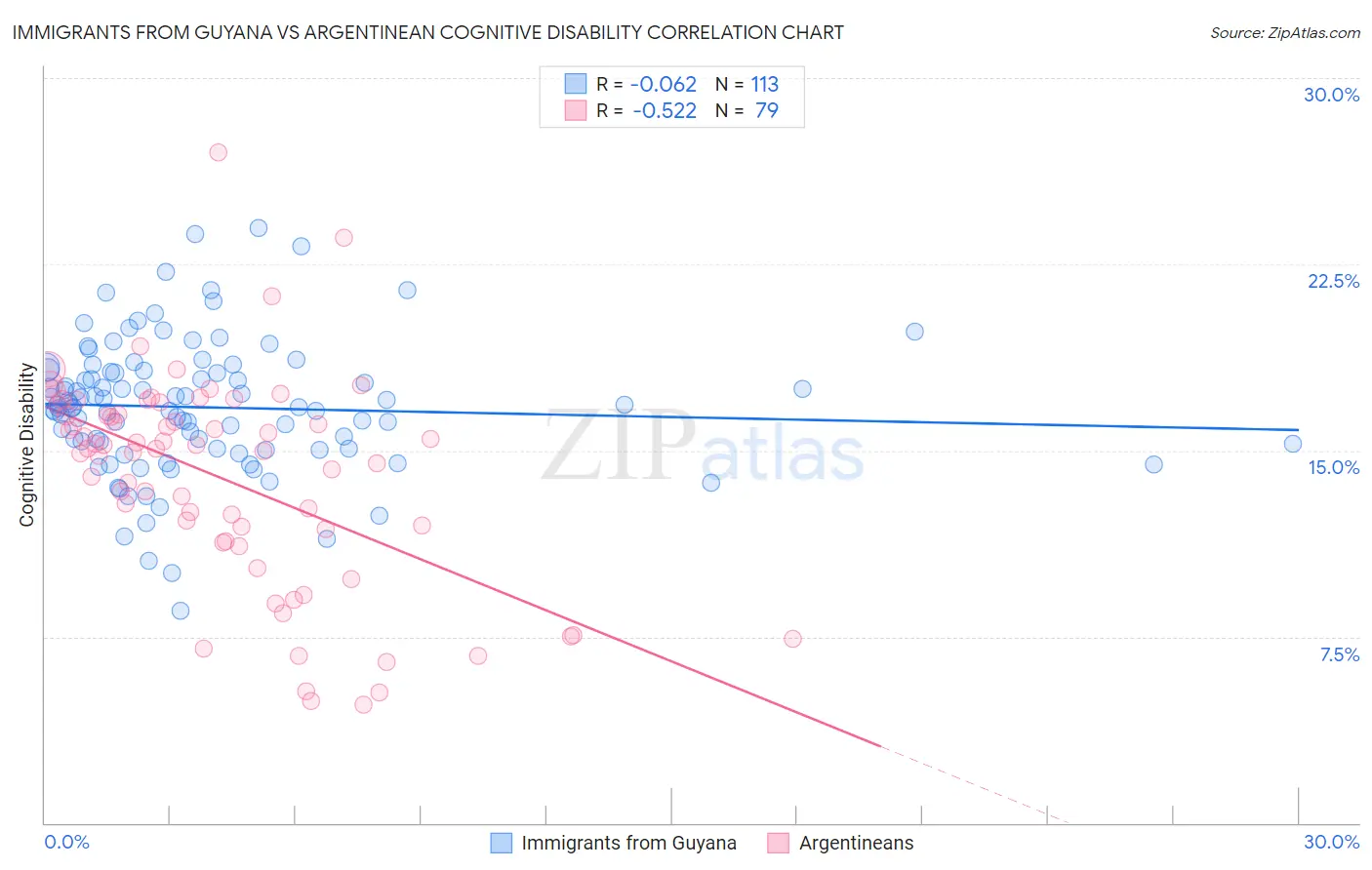 Immigrants from Guyana vs Argentinean Cognitive Disability