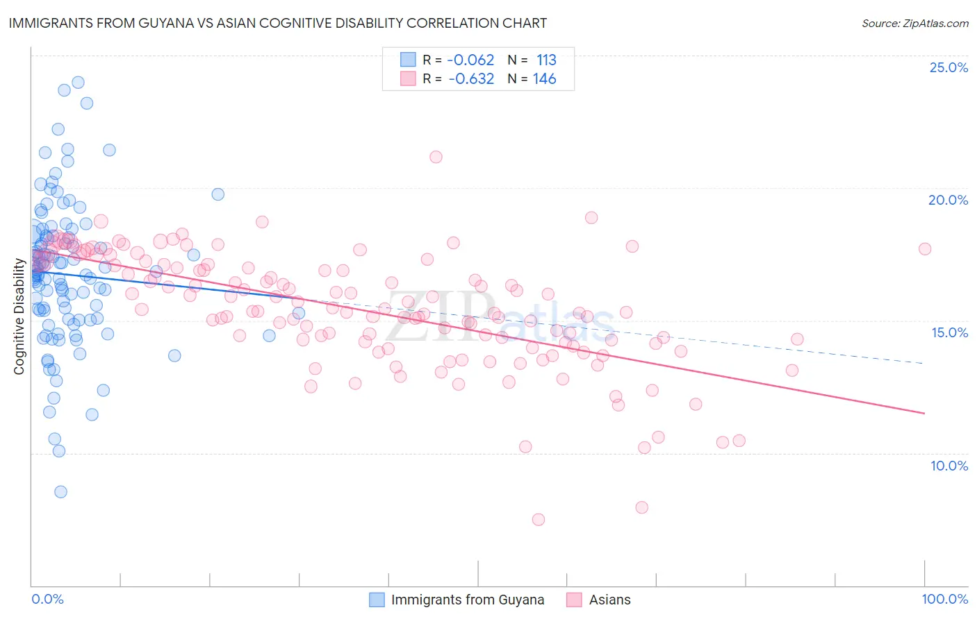Immigrants from Guyana vs Asian Cognitive Disability