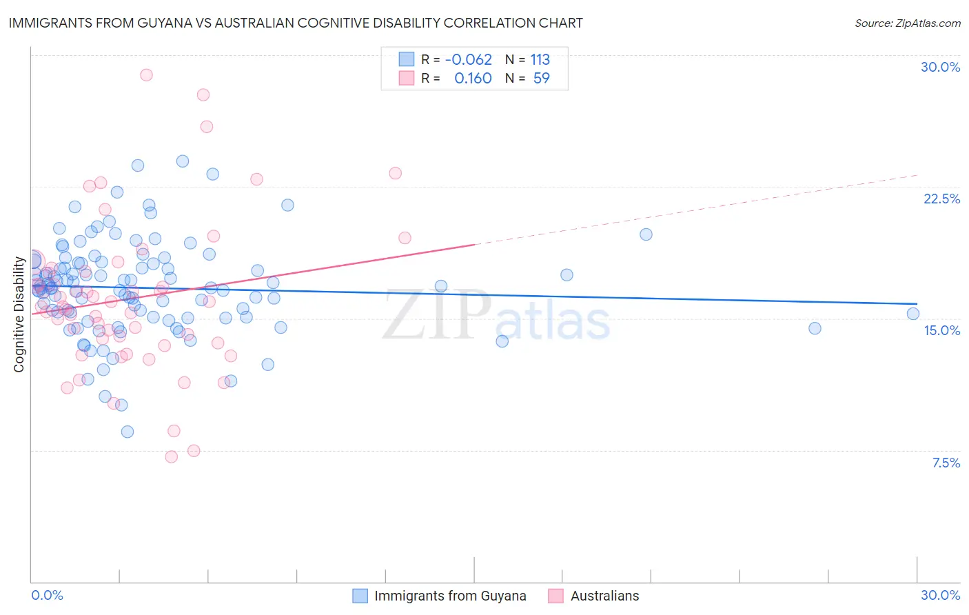 Immigrants from Guyana vs Australian Cognitive Disability