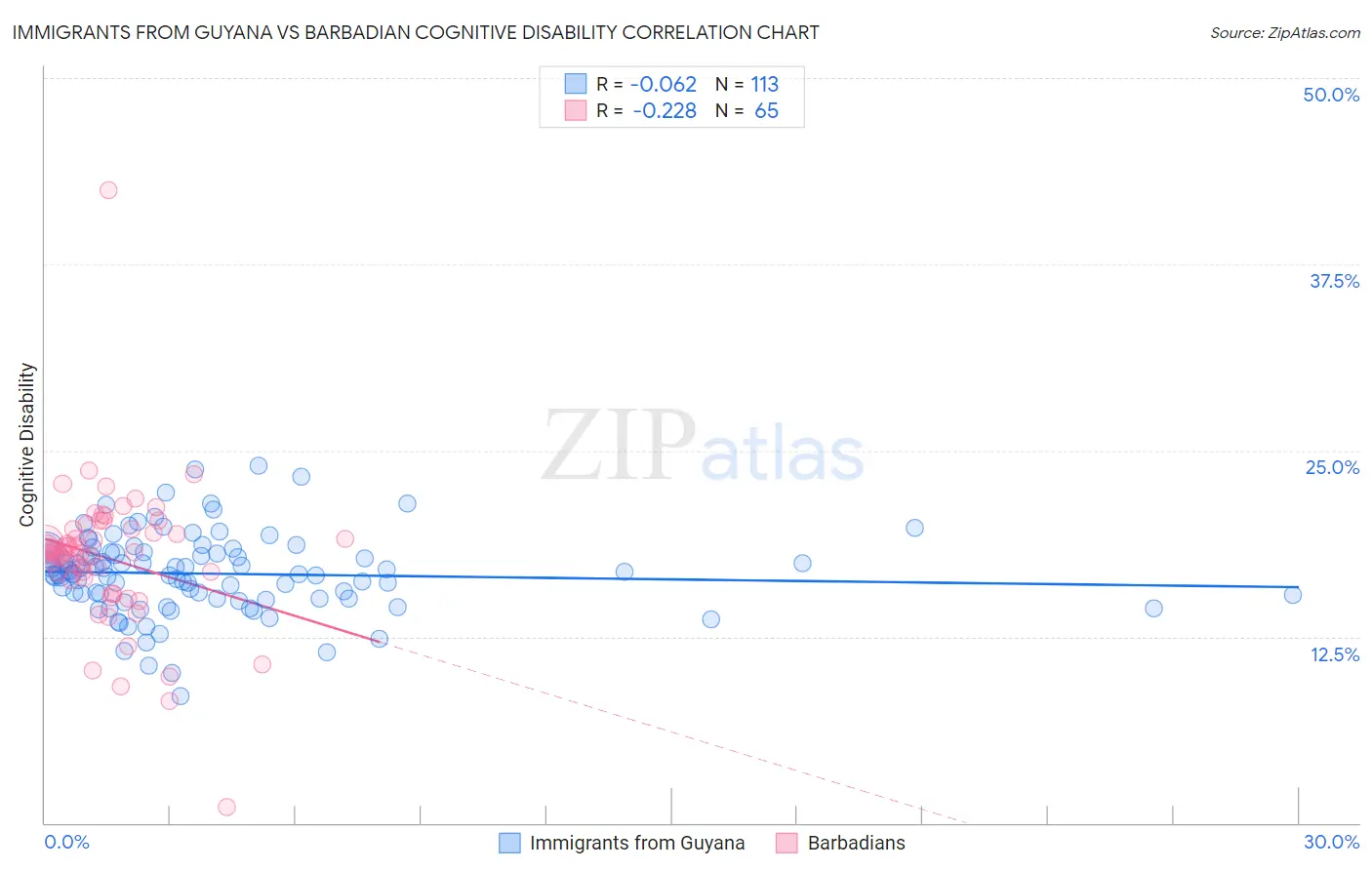 Immigrants from Guyana vs Barbadian Cognitive Disability