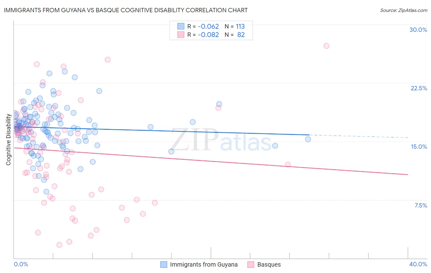 Immigrants from Guyana vs Basque Cognitive Disability