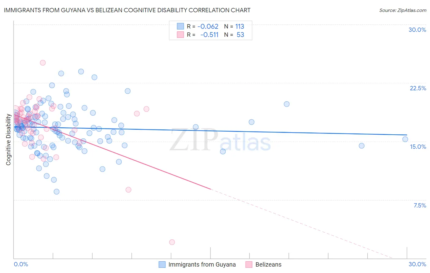 Immigrants from Guyana vs Belizean Cognitive Disability
