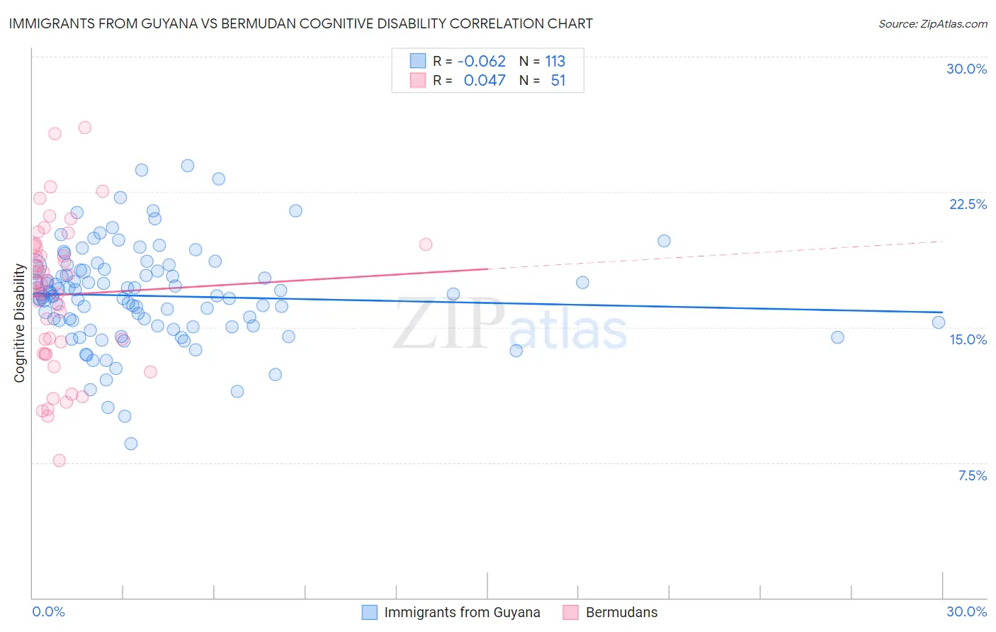 Immigrants from Guyana vs Bermudan Cognitive Disability