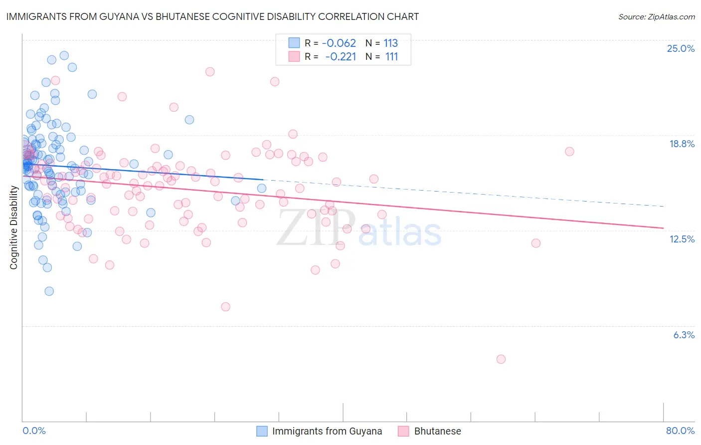 Immigrants from Guyana vs Bhutanese Cognitive Disability