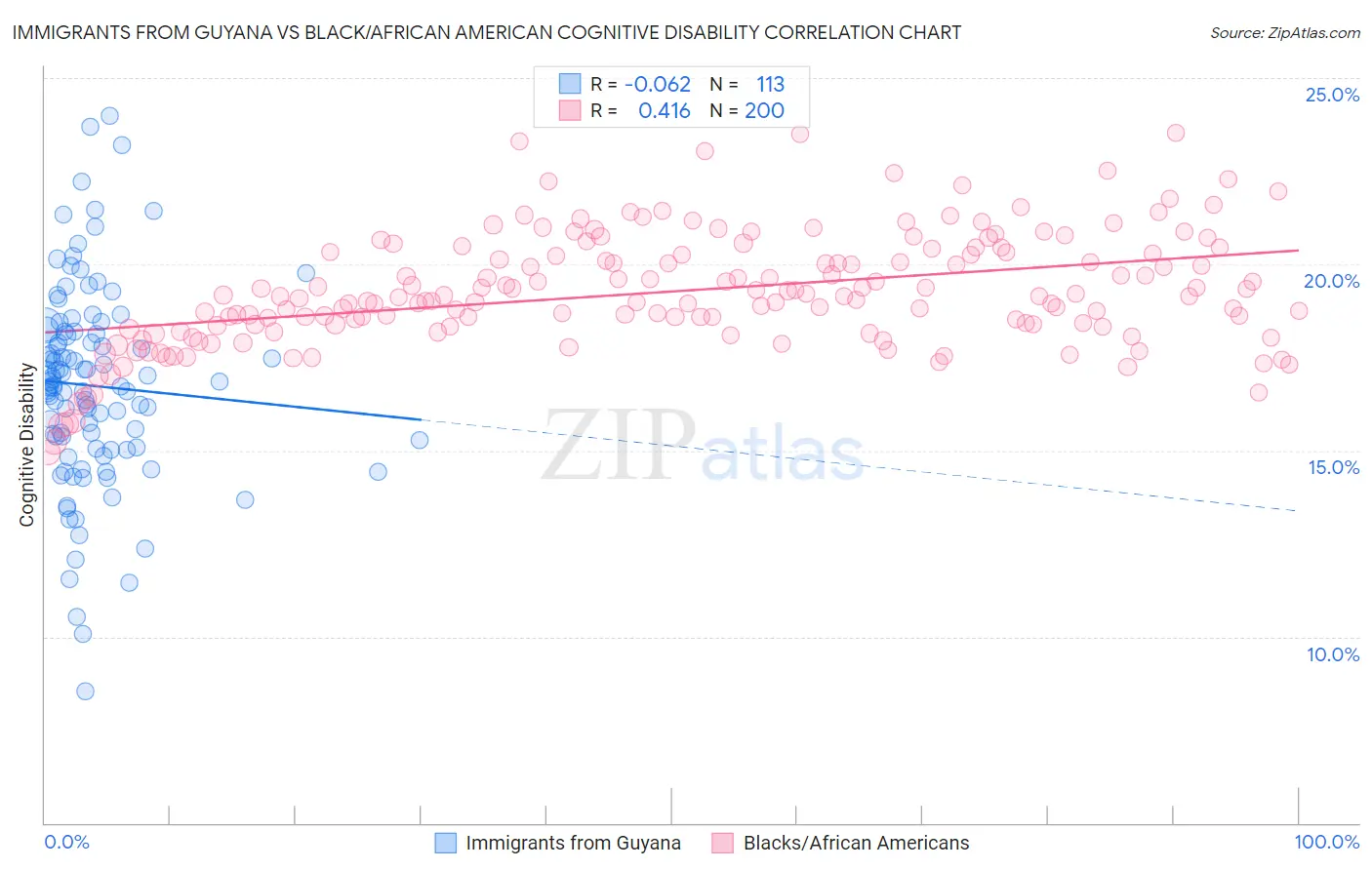 Immigrants from Guyana vs Black/African American Cognitive Disability