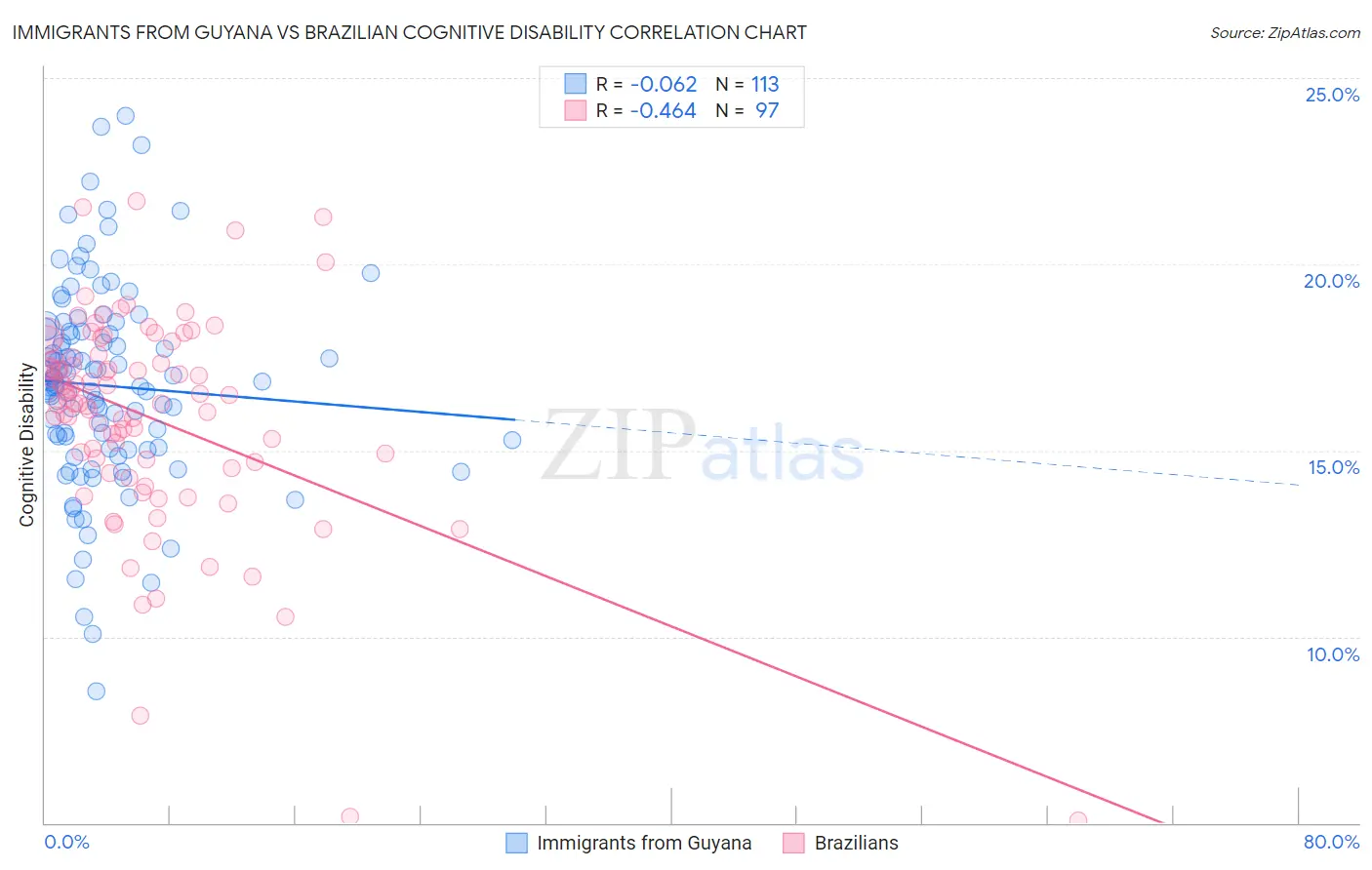 Immigrants from Guyana vs Brazilian Cognitive Disability