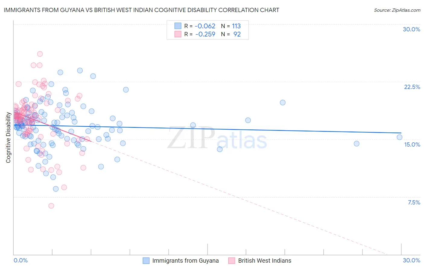Immigrants from Guyana vs British West Indian Cognitive Disability