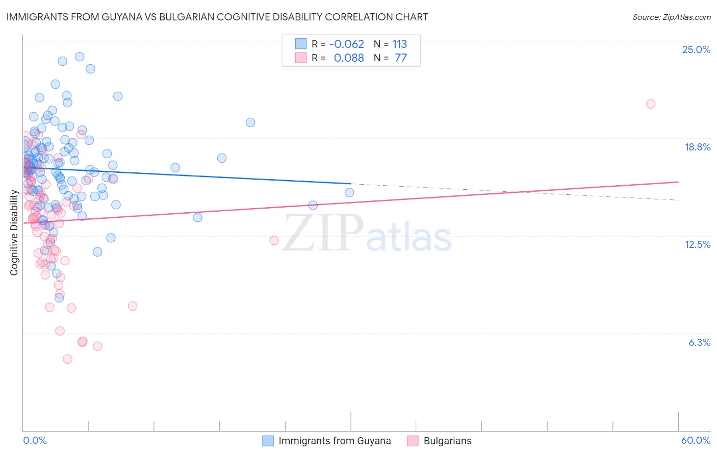 Immigrants from Guyana vs Bulgarian Cognitive Disability