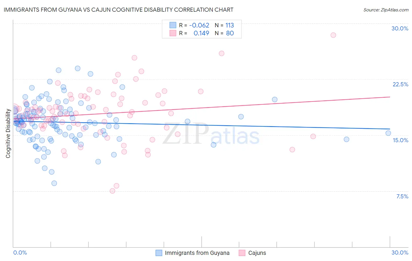Immigrants from Guyana vs Cajun Cognitive Disability
