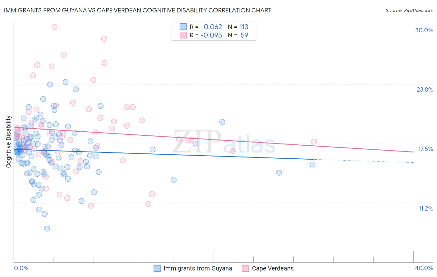 Immigrants from Guyana vs Cape Verdean Cognitive Disability