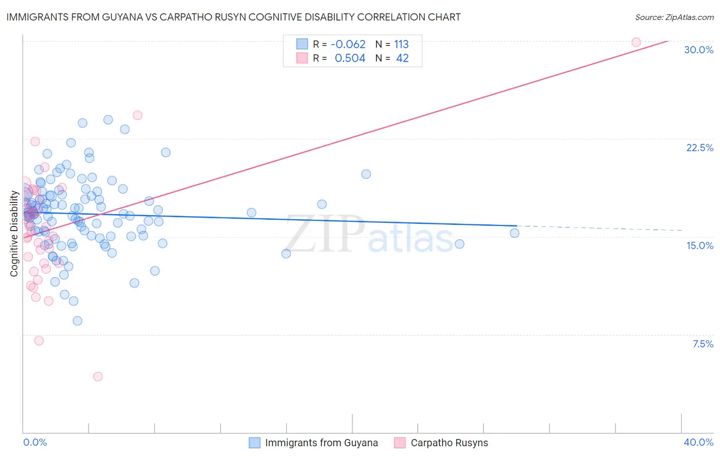 Immigrants from Guyana vs Carpatho Rusyn Cognitive Disability