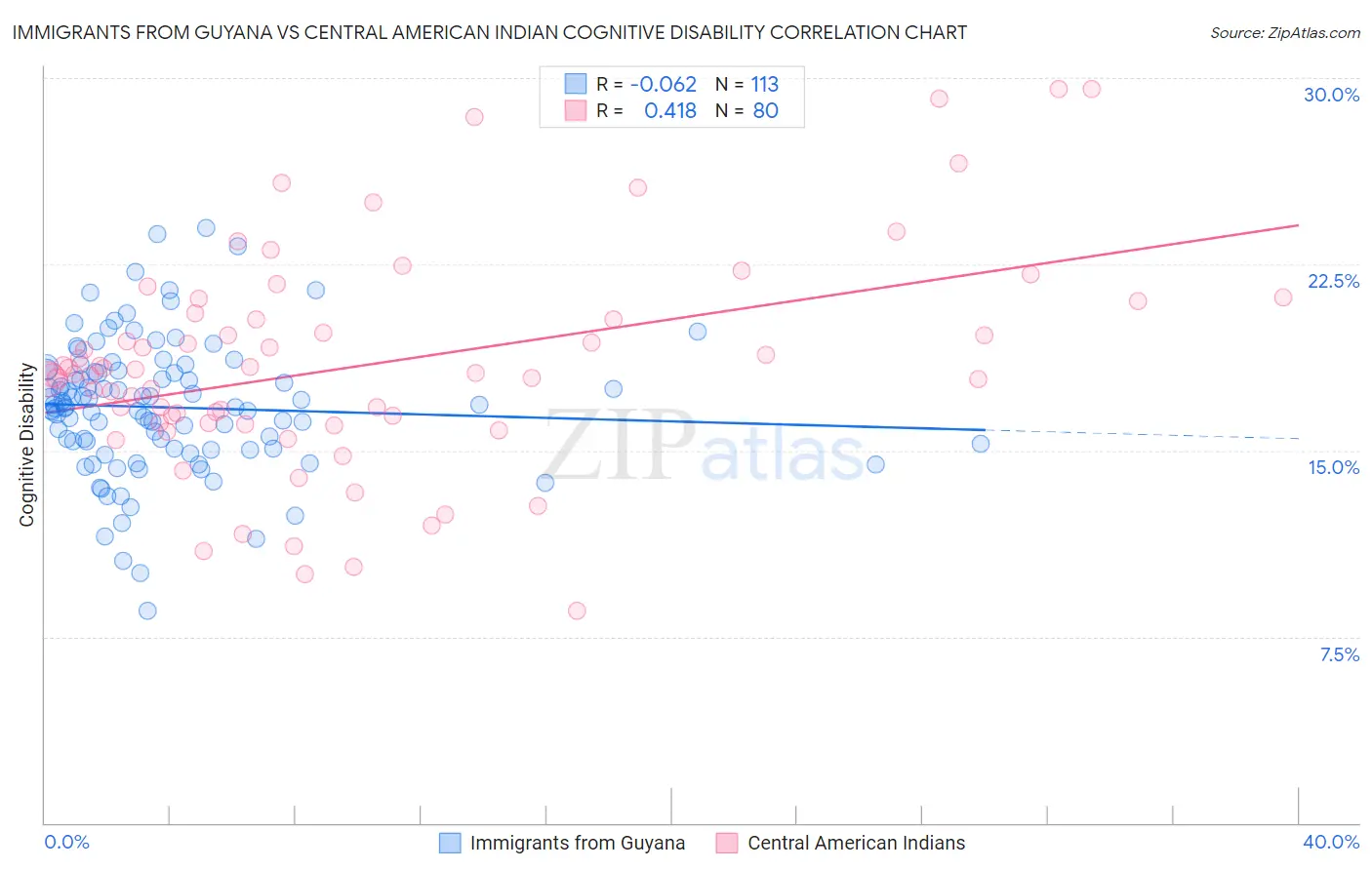 Immigrants from Guyana vs Central American Indian Cognitive Disability