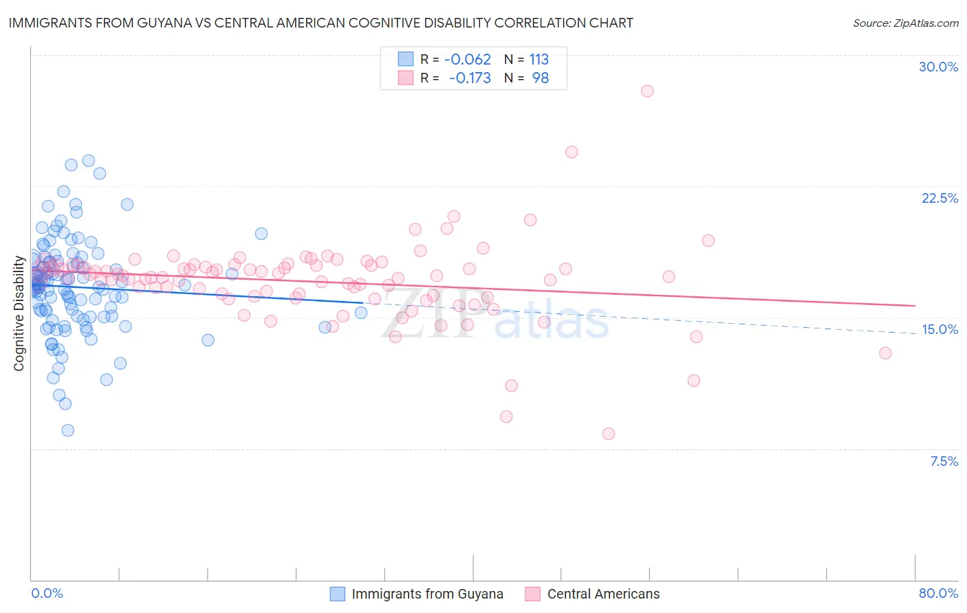 Immigrants from Guyana vs Central American Cognitive Disability