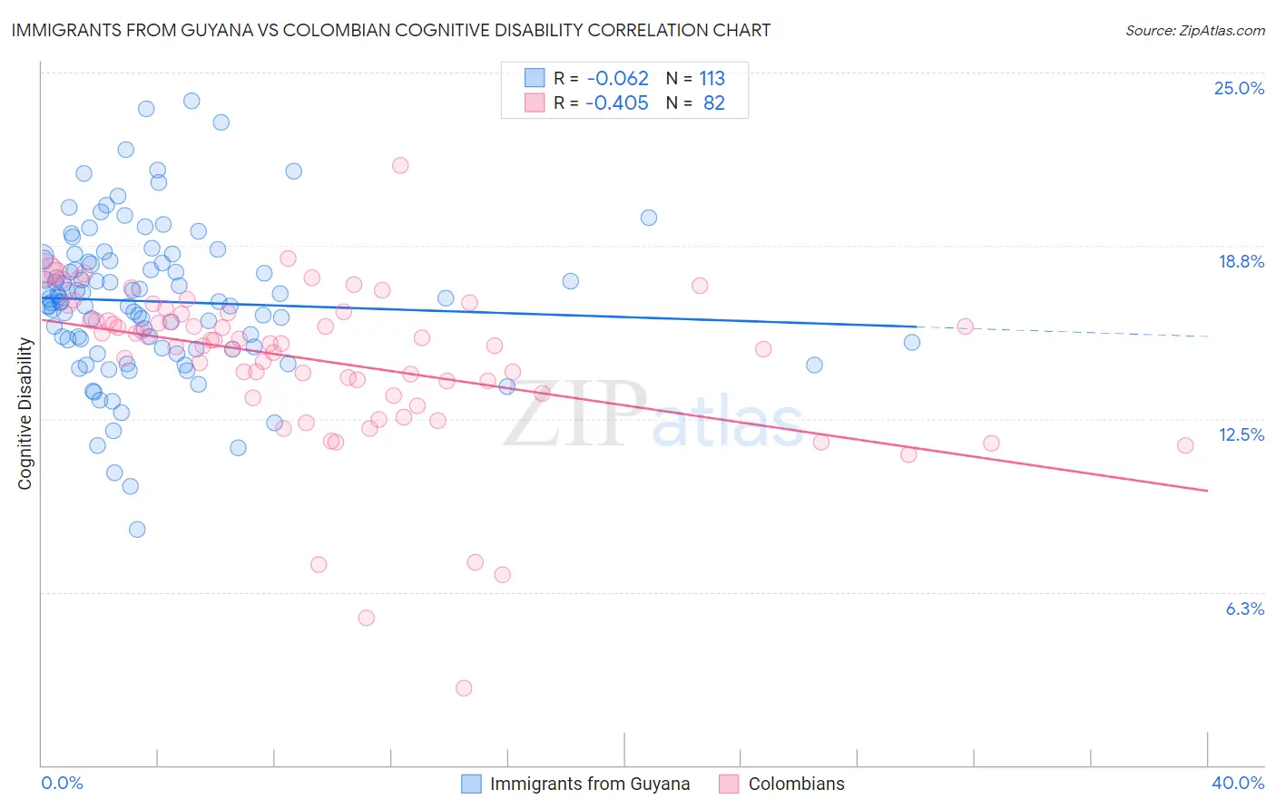 Immigrants from Guyana vs Colombian Cognitive Disability