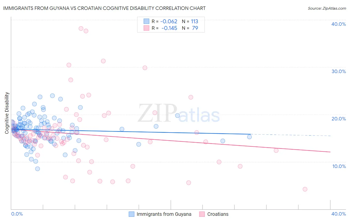 Immigrants from Guyana vs Croatian Cognitive Disability