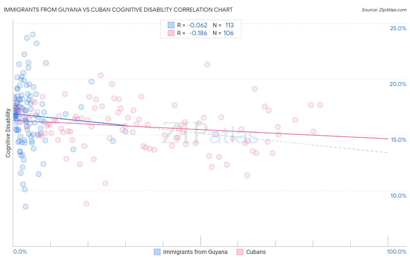 Immigrants from Guyana vs Cuban Cognitive Disability